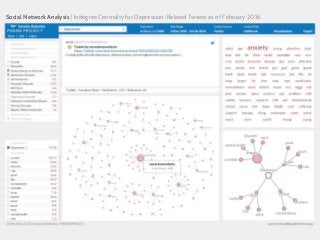 Workshop on Recent Trends in News Information Retrieval – Padova, 20 March 2016
Social Network Analysis | Indegree Centrality for Depression-Related Tweets as of February 2016
 