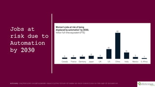Jobs at
risk due to
Automation
by 2030
mckinsey.com/featured-insights/gender-equality/the-future-of-women-at-work-transitions-in-the-age-of-automation
 
