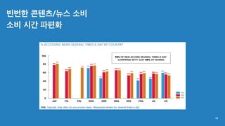 빈번한 콘텐츠/뉴스 소비
소비 시간 파편화
14
 
