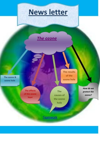 News letter


                             The ozone




                                            The results
                                              of the
The ozone &
ozone hole                                  ozone hole


                                                          How do we
               The effects              The               protect the
              of the ozone
                                     causes of              ozone?
                  layer
                                     the ozone
                                        hole




                               Teamwork
 