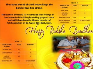 The sacred thread of rakhi always keeps the bond of love tied strong. 
The learners of class IV & V expressed their feelings of love towards their sibling by making gorgeous cards and rakhi threads on the blessed occasion of Rakshabandhan on 09 August 2014 (Saturday). 
RESULT-IV 
NAME OF THE STUDENT 
CLASS 
POSITION 
YASH SAINI 
IV B 
I 
MAHIMA KUMAR 
IV E 
II 
KARTIK MAKKAR 
IV A 
III 
PALAK MAHAJAN 
ISHITATAYAL 
IV E 
IV C 
CONSOLATION 
RESULT -V 
NAME OF THE STUDENT 
CLASS 
POSITION 
DHWANI JAIN 
V C 
I 
UJJWAL BAKSHI 
V C 
II 
AKSHAT AGGARWAL 
V D 
III 
DHRUV BASOYA 
V E 
CONSOLATION  