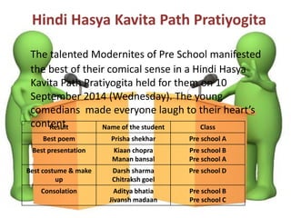 Hindi HasyaKavitaPath Pratiyogita 
The talented Modernitesof Pre School manifested the best of their comical sense in a Hindi HasyaKavitaPath Pratiyogitaheld for them on 10 September 2014 (Wednesday). The young comedians made everyone laugh to their heart’s content. 
Result 
Name of the student 
Class 
Best poem 
Prishashekhar 
Pre schoolA 
Best presentation 
Kiaanchopra 
Mananbansal 
Preschool B 
Pre school A 
Best costume & makeup 
Darshsharma 
Chitrakshgoel 
Pre school D 
Consolation 
Adityabhatia 
Jivanshmadaan 
Pre school B 
Pre school C  