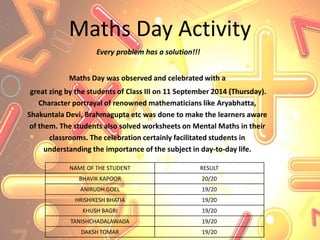 MathsDay Activity 
Every problem has a solution!!! 
MathsDay was observed and celebrated with a 
great zing by the students of Class III on 11 September 2014 (Thursday). Character portrayal of renowned mathematicians like Aryabhatta, ShakuntalaDevi, Brahmaguptaetc was done to make the learners aware of them. The students also solved worksheets on Mental Mathsin their classrooms. The celebration certainly facilitated students in understanding the importance of the subject in day-to-day life. 
NAMEOF THE STUDENT 
RESULT 
BHAVIK KAPOOR 
20/20 
ANIRUDH GOEL 
19/20 
HRISHIKESH BHATIA 
19/20 
KHUSHBAGRI 
19/20 
TANISHCHADALAWADA 
19/20 
DAKSH TOMAR 
19/20  