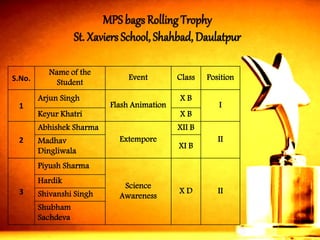 MPS bags Rolling Trophy 
St. XaviersSchool, Shahbad, Daulatpur 
S.No. 
Name of the Student 
Event 
Class 
Position 
1 
ArjunSingh 
Flash Animation 
X B 
I 
KeyurKhatri 
X B 
2 
AbhishekSharma 
Extempore 
XII B 
II 
MadhavDingliwala 
XI B 
3 
PiyushSharma 
Science Awareness 
X D 
II 
Hardik 
ShivanshiSingh 
ShubhamSachdeva  