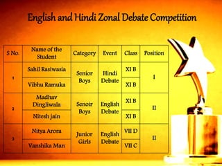 English and Hindi Zonal Debate Competition 
S No. 
Name of the Student 
Category 
Event 
Class 
Position 
1 
SahilRasiwasia 
Senior Boys 
HindiDebate 
XI B 
I 
VibhuRamuka 
XI B 
2 
MadhavDingliwala 
SenoirBoys 
English Debate 
XI B 
II 
Niteshjain 
XI B 
3 
NityaArora 
Junior Girls 
English Debate 
VII D 
II 
VanshikaMan 
VII C  