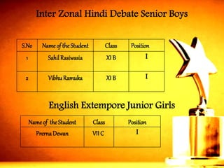 S.No 
Name of the Student 
Class 
Position 
1 
SahilRasiwasia 
XI B 
I 
2 
VibhuRamuka 
XIB 
I 
Inter Zonal Hindi Debate Senior Boys 
English Extempore Junior Girls 
Name of the Student 
Class 
Position 
PrernaDewan 
VII C 
I  