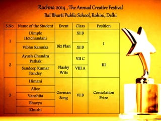 Rachna2014 ,The Annual Creative FestivalBal BhartiPublic School, Rohini, Delhi 
S.No. 
Name of the Student 
Event 
Class 
Position 
1 
Dimple Hotchandani 
Biz Plan 
XIB 
I 
VibhuRamuka 
XI B 
2 
AyushChandra Pathak 
Flashy Wits 
VII C 
III 
SandeepKumar Pandey 
VIII A 
3 
Himani 
GermanSong 
VIB 
Consolation Prize 
Alice 
Vanshita 
Bhavya 
Khushi  