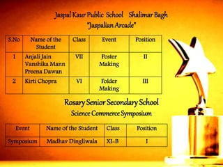 JaspalKaurPublic School Shalimar Bagh“JaspalianArcade” 
S.No 
Name of the Student 
Class 
Event 
Position 
1 
AnjaliJain 
VanshikaMann 
PreenaDawan 
VII 
Poster Making 
II 
2 
KirtiChopra 
VI 
Folder Making 
III 
Event 
Nameof the Student 
Class 
Position 
Symposium 
MadhavDingliwala 
XI-B 
I 
Rosary Senior Secondary School Science Commerce Symposium  