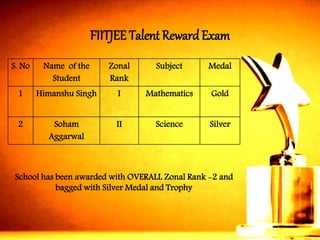 FIITJEE Talent Reward Exam 
S. No 
Name of the Student 
Zonal Rank 
Subject 
Medal 
1 
HimanshuSingh 
I 
Mathematics 
Gold 
2 
SohamAggarwal 
II 
Science 
Silver 
School has been awarded with OVERALL Zonal Rank -2 and bagged with Silver Medal and Trophy  