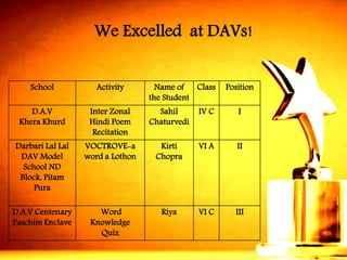 School 
Activity 
Nameof the Student 
Class 
Position 
D.A.V 
KheraKhurd 
Inter Zonal HindiPoem Recitation 
SahilChaturvedi 
IV C 
I 
DarbariLalLalDAV Model School ND Block, PitamPura 
VOCTROVE-a word a Lothon 
KirtiChopra 
VI A 
II 
D.A.V Centenary PaschimEnclave 
Word 
Knowledge 
Quiz 
Riya 
VIC 
III 
We Excelled at DAVs!  