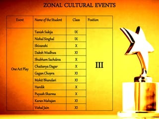 Event 
Nameof the Student 
Class 
Position 
One Act Play 
TanishSukija 
IX 
III 
NiehalSinghal 
IX 
Shivanshi 
X 
DakshWadhwa 
XI 
ShubhamSachdeva 
X 
ChaitanyaDagar 
X 
GaganChopra 
XI 
MohitBhandari 
XI 
Hardik 
X 
PuyushSharma 
X 
Karan Mahajan 
XI 
VishalJain 
XI 
ZONAL CULTURAL EVENTS  