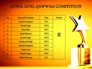 ZONAL LEVEL QAWWALI COMPETITION 
S.No. 
Nameof the Student 
Class 
Position 
1 
GautamPunjwani 
VII C 
II 
2 
KirtabSingh 
VIII B 
3 
ChandSuri 
VIII C 
4 
Harsh Balwani 
VIII D 
5 
JasneetSingh 
VIII D 
6 
PanthpreetSingh 
VIII D 
7 
SakshamMinglani 
VIII D 
8 
TusharGoel 
VIII D 
9 
Hitesh Dudeja 
VIII E 
10 
AkshayKhurana 
IX A  