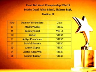 Hand Ball Zonal Championship 2014-15 
PrabhuDayalPublic School, Shalimar Bagh, 
Position-II 
S.No 
Name of the Student 
Class 
8 
MadhavKohli 
VIII A 
9 
LakshayDixit 
VIII A 
10 
Rishab 
VIII C 
11 
AdityaKhandewal 
VIII C 
12 
MridulSharma 
VIII C 
13 
AnmolGupta 
VIII C 
14 
AdityaAggarwal 
VIII C 
15 
GauravKumar 
VIII C  