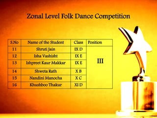 Zonal Level Folk Dance Competition 
S.No 
Name of the Student 
Class 
Position 
11 
ShrutiJain 
IX D 
III 
12 
IshaVashisht 
IX E 
13 
IshpreetKaurMakkar 
IX E 
14 
ShwetaRath 
X B 
15 
NandiniManocha 
X C 
16 
KhushbooThakur 
XI D  