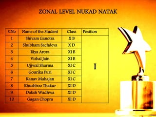 ZONAL LEVEL NUKAD NATAK 
S.No 
Name of the Student 
Class 
Position 
1 
ShivamGanotra 
X B 
I 
2 
ShubhamSachdeva 
X D 
3 
RiyaArora 
XI B 
4 
VishalJain 
XI B 
5 
UjjwalSharma 
XI C 
6 
GourikaPuri 
XI C 
7 
KanavMahajan 
XI C 
8 
KhushbooThakur 
XI D 
9 
DakshWadhwa 
XI D 
10 
GaganChopra 
XI D  