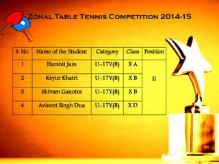 S. No. 
Name of the Student 
Category 
Class 
Position 
1 
HarshitJain 
U-17Y(B) 
X A 
II 
2 
KeyurKhatri 
U-17Y(B) 
X B 
3 
ShivamGanotra 
U-17Y(B) 
X B 
4 
AvineetSingh Dua 
U-17Y(B) 
X DZonal Table Tennis Competition 2014-15  