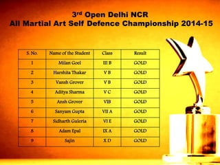 3rdOpen Delhi NCRAll Martial Art Self DefenceChampionship 2014-15 
S. No. 
Name of the Student 
Class 
Result 
1 
Milan Goel 
III B 
GOLD 
2 
HarshitaThakar 
V B 
GOLD 
3 
VanshGrover 
V B 
GOLD 
4 
AdityaSharma 
V C 
GOLD 
5 
AnshGrover 
VIB 
GOLD 
6 
SanyamGupta 
VII A 
GOLD 
7 
SidharthGuleria 
VIE 
GOLD 
8 
AdamEpal 
IX A 
GOLD 
9 
Sajin 
X D 
GOLD  