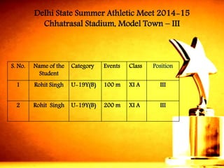 S. No. 
Name of the Student 
Category 
Events 
Class 
Position 
1 
RohitSingh 
U-19Y(B) 
100 m 
XI A 
III 
2 
RohitSingh 
U-19Y(B) 
200 m 
XI A 
III 
Delhi State Summer Athletic Meet 2014-15 
ChhatrasalStadium, Model Town –III  