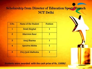 S.No. 
Name of the Student 
Position 
1 
SwatiSinghal 
I 
2 
ManveenKaur 
I 
3 
AnujSharma 
I 
4 
ApoorvaMehta 
I 
5 
DivyJyotiMalhotra 
I 
Scholarship from Director of Education Sports Branch 
NCT Delhi 
Students were awarded with the cash prize of Rs. 15000/.  