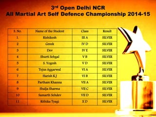 3rdOpen Delhi NCR All Martial Art Self DefenceChampionship 2014-15 
S. No. 
Name of the Student 
Class 
Result 
1. 
Rishikesh 
IIIA 
SILVER 
2 
Greek 
IV D 
SILVER 
3 
Dev 
IV E 
SILVER 
4 
ShurtiSehgal 
V B 
SILVER 
5 
S. Yogesh 
V D 
SILVER 
6 
TejusAggarwal 
VI A 
SILVER 
7 
Harish K.J 
VI B 
SILVER 
8 
ParthamKhanna 
VII A 
SILVER 
9 
ShaljaSharma 
VII C 
SILVER 
10 
Samarth Sehdev 
VII D 
SILVER 
11 
RithikaTyagi 
X D 
SILVER  