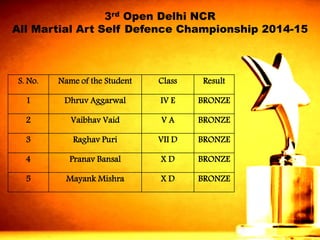 S. No. 
Name of the Student 
Class 
Result 
1 
DhruvAggarwal 
IV E 
BRONZE 
2 
VaibhavVaid 
V A 
BRONZE 
3 
RaghavPuri 
VII D 
BRONZE 
4 
PranavBansal 
X D 
BRONZE 
5 
MayankMishra 
X D 
BRONZE 
3rdOpen Delhi NCR 
All Martial Art Self DefenceChampionship 2014-15  