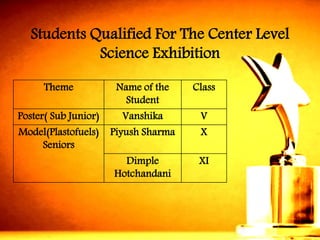 Students Qualified For The Center Level Science Exhibition 
Theme 
Name of the Student 
Class 
Poster( Sub Junior) 
Vanshika 
V 
Model(Plastofuels) Seniors 
PiyushSharma 
X 
Dimple Hotchandani 
XI  