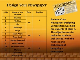 S. No 
Name of the Student 
Class 
Position 
1 
Bhavika 
X C 
I 
2 
Yashika 
3 
Isha 
4 
Shibhangi 
5 
Divya 
X B 
II 
6 
SakshArora 
7 
ArjunSingh 
8 
RaghavAggarwal 
9 
KanikaBansal 
X B 
III 
10 
MuskanGrover 
11 
MahimaSrivastava 
12 
PrachiSaxena 
Design Your Newspaper 
An Inter Class Newspaper Designing Competition was held for students of Class X. The objective was to make the students well versed with the nuances and techniques of designing a newspaper.  