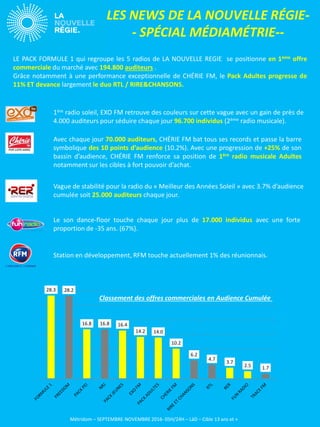 LES NEWS DE LA NOUVELLE RÉGIE-
- SPÉCIAL MÉDIAMÉTRIE--
LE PACK FORMULE 1 qui regroupe les 5 radios de LA NOUVELLE REGIE se positionne en 1ème offre
commerciale du marché avec 194.800 auditeurs .
Grâce notamment à une performance exceptionnelle de CHÉRIE FM, le Pack Adultes progresse de
11% ET devance largement le duo RTL / RIRE&CHANSONS.
1ère radio soleil, EXO FM retrouve des couleurs sur cette vague avec un gain de près de
4.000 auditeurs pour séduire chaque jour 96.700 individus (2ème radio musicale).
Avec chaque jour 70.000 auditeurs, CHÉRIE FM bat tous ses records et passe la barre
symbolique des 10 points d’audience (10.2%). Avec une progression de +25% de son
bassin d’audience, CHÉRIE FM renforce sa position de 1ère radio musicale Adultes
notamment sur les cibles à fort pouvoir d’achat.
Vague de stabilité pour la radio du « Meilleur des Années Soleil » avec 3.7% d’audience
cumulée soit 25.000 auditeurs chaque jour.
Le son dance-floor touche chaque jour plus de 17.000 individus avec une forte
proportion de -35 ans. (67%).
Métridom – SEPTEMBRE-NOVEMBRE 2016- 05H/24H – LàD – Cible 13 ans et +
Station en développement, RFM touche actuellement 1% des réunionnais.
Classement des offres commerciales en Audience Cumulée
28.3 28.2
16.8 16.8 16.4
14.2 14.0
10.2
6.2
4.7
3.7
2.5 1.7
 