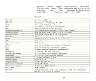 48
рубежом («Боевое содруже-
ство-2011/2013», «Рэпид трай-
дент-2011», «Щит Сою-
за-2011/2015», «Славянское
содружество-2012», «Запад-2013»,
«Взаимодействие-2012/2014/2015»).
Вооружение ВС Беларуси при-
ведено в табл. 1 [2, 10]
Таблица 1
Класс ВВТ Количество и тип ВВТ
СВ и ССО 515 танков, 1375 ББМ, 1132 систем артиллерии
Танки 515: 69 Т-80Б (в резерве), 446 Т-72Б
БМП 1111: 875 БМП-2, 136 БРМ-1К, 100 БМД-1(в резерве)
БТР 264: 153 БТР-80, 39 БТР-70, 50 МТ-ЛБ, 22 БТР-Д
Бронеавтомобили и БРДМ 172: 22 Dongfeng Mengshi («Богатырь»), 150 БРДМ-2 (часть в резерве)
Самоходные орудия 518: 48 2C9, 198 2С1, 108 2С3, 116 2С5, 12 2С19, 36 2С7 (в резерве)
Буксируемые орудия 298: 48 Д-30, 50 2А36, 136 2А65, 58 Д-20, 6 Д-1 (в резерве)
Миномёты 77 2С12
РСЗО 239: 5 9П138, 126 «Град», ? «БелГрад», 72 «Ураган», 36 «Смерч»
ТРК 26 «Точка-У»
Противотанковые пушки 40 МТ-12 «Рапира»
ПТРК 480: 40 «Метис», 200 «Фагот», 130 «Конкурс», 110 «Штурм-С»
ЗРК 252 ПУ: 150 «Стрела-10», 54 «Оса-АКМ», 48 «Тунгуска»
ВВС 100 боевых самолётов (59 в строю), 21 ударный вертолёт
Истребители 37: 17 МиГ-29, 12 МиГ-29БМ, 8 МиГ-29УБ
Истребители на хранении 21: 17 Су-27, 4 Су-27УБМ1 (планируется модернизация)
Штурмовики 22: 17 Су-25, 5 Су-25УБ (+ 20 Су-25 на хранении)
Транспортные самолёты 6: 1 Ил-76МД, 1 Ан-26РТ, 4 Ан-26/24
Учебные самолёты 14: 4 Як-130, 10 L-39
Ударные вертолёты 21: 11 Ми-24П, 10 Ми-24В
Разведывательные вертолёты 16: 8 Ми-24К, 8 Ми-24Р
Транспортные вертолёты 43: 42 Ми-8 (в т.ч. МТКО), 1 Ми-26
Войска ПВО 29 ЗРдн (243 ПУ)
ЗРС и ЗРК 29 ЗРдн (243 ПУ): 4 (24) С-200М, 9 (64) С-300ПТ/ПС, (12) С-300В, 1 (4) С-125М2, 12 (108)
«Бук-М1», 3 (27) «Оса-АКМ», (4) «Тор-М2К»
 