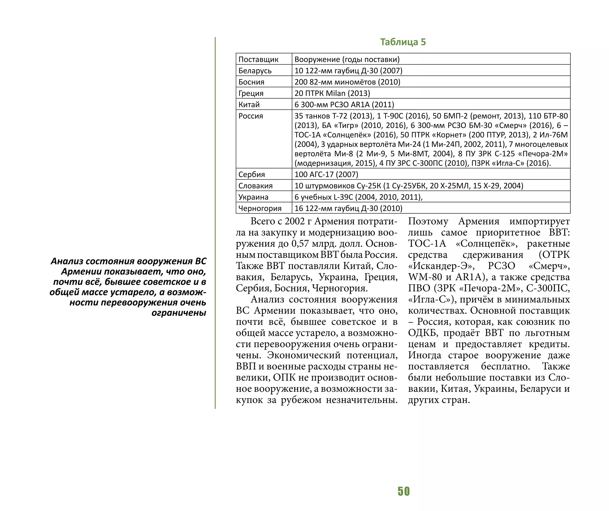 50
Всего с 2002 г Армения потрати-
ла на закупку и модернизацию воо-
ружения до 0,57 млрд. долл. Основ-
нымпоставщикомВВТбылаРоссия.
Также ВВТ поставляли Китай, Сло-
вакия, Беларусь, Украина, Греция,
Сербия, Босния, Черногория.
Анализ состояния вооружения
ВС Армении показывает, что оно,
почти всё, бывшее советское и в
общей массе устарело, а возможно-
сти перевооружения очень ограни-
чены. Экономический потенциал,
ВВП и военные расходы страны не-
велики, ОПК не производит основ-
ное вооружение, а возможности за-
купок за рубежом незначительны.
Поэтому Армения импортирует
лишь самое приоритетное ВВТ:
ТОС-1А «Солнцепёк», ракетные
средства сдерживания (ОТРК
«Искандер-Э», РСЗО «Смерч»,
WM-80 и AR1A), а также средства
ПВО (ЗРК «Печора-2М», С-300ПС,
«Игла-С»), причём в минимальных
количествах. Основной поставщик
– Россия, которая, как союзник по
ОДКБ, продаёт ВВТ по льготным
ценам и предоставляет кредиты.
Иногда старое вооружение даже
поставляется бесплатно. Также
были небольшие поставки из Сло-
вакии, Китая, Украины, Беларуси и
других стран.
Таблица 5
Поставщик Вооружение (годы поставки)
Беларусь 10 122-мм гаубиц Д-30 (2007)
Босния 200 82-мм миномётов (2010) 
Греция 20 ПТРК Milan (2013)
Китай 6 300-мм РСЗО AR1A (2011)
Россия 35 танков Т-72 (2013), 1 Т-90С (2016), 50 БМП-2 (ремонт, 2013), 110 БТР-80
(2013), БА «Тигр» (2010, 2016), 6 300-мм РСЗО БМ-30 «Смерч» (2016), 6 –
ТОС-1А «Солнцепёк» (2016), 50 ПТРК «Корнет» (200 ПТУР, 2013), 2 Ил-76М
(2004), 3 ударных вертолёта Ми-24 (1 Ми-24П, 2002, 2011), 7 многоцелевых
вертолёта Ми-8 (2 Ми-9, 5 Ми-8МТ, 2004), 8 ПУ ЗРК С-125 «Печора-2М»
(модернизация, 2015), 4 ПУ ЗРС С-300ПС (2010), ПЗРК «Игла-С» (2016).
Сербия 100 АГС-17 (2007)
Словакия 10 штурмовиков Су-25К (1 Су-25УБК, 20 Х-25МЛ, 15 Х-29, 2004)
Украина 6 учебных L-39С (2004, 2010, 2011),
Черногория 16 122-мм гаубиц Д-30 (2010)
Анализ состояния вооружения ВС
Армении показывает, что оно,
почти всё, бывшее советское и в
общей массе устарело, а возмож-
ности перевооружения очень
ограничены
 