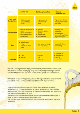 Article 2
Oils with a very high content of polyunsaturated fatty acids and a low smoke point
should not be used for deep-frying. They are usually cold-pressed, light-sensitive
and should be stored in a cool place as they oxidise quickly and become rancid.
Refined oils have a smoke point of just over 200 degrees Celsius. Virgin and cold-
pressed oils have a smoke point between 120 and 190 degrees Celsius.
In general, you should not heat your oil too high. We advise a cooking
temperature of 175 degrees Celsius. At higher temperatures, the fried food
does not cook more quickly, but the oil goes bad more quickly and substances
that are harmful to health can form.
Furthermore, it is important to follow certain guidelines when deep-frying in
order to ensure optimal quality of the fried food.
You can find more information about this topic in the last issues of the VITO
Newsletter.
Animal fats Solid vegetable fats Refined
vegetable oils
Fatty acids
Composition
Characteristics
High content of
saturated fatty
acids
pure fat, almost free of
water
almost protein-free
can cope with high
temperatures
suitable for frying
and baking
good for short
suitable for deep
frying
frying
High content of mono -
and polyunsaturated
fatty acids
tasteless and
long shelf life
universally applicable
high smoke point
odourless
High content of
saturated fatty
acids
pure fat
does not splatter
neutral taste
long shelf life
quickly
well suited for frying
and deep-frying
Use
Examples
Lard
beef fat
coconut
fat
palm fat
sunflower oil
rapeseed oil
corn oil
peanut oil
 