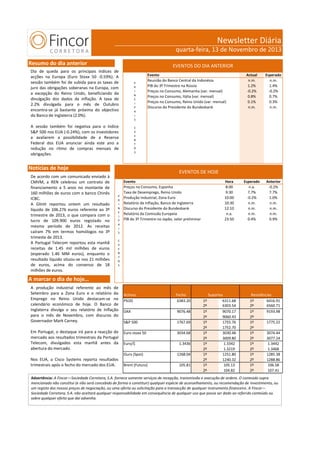 Newsletter Diária
quarta-feira, 13 de Novembro de 2013
Resumo do dia anterior

EVENTOS DO DIA ANTERIOR

Dia de queda para os principais índices de
acções na Europa (Euro Stoxx 50 -0.59%). A
sessão também foi de subida para as taxas de
juro das obrigações soberanas na Europa, com
a excepção do Reino Unido, beneficiando da
divulgação dos dados da inflação. A taxa de
2.2% divulgada para o mês de Outubro
encontra-se já bastante próxima do objectivo
do Banco de Inglaterra (2.0%).

P
R
I
N
C
I
P
A
I
S

A sessão também foi negativa para o índice
S&P 500 nos EUA (-0.24%), com os investidores
a avaliarem a possibilidade de a Reserva
Federal dos EUA anunciar ainda este ano a
redução no ritmo de compras mensais de
obrigações.

Evento
Reunião do Banco Central da Indonésia
PIB do 3º Trimestre na Rússia
Preços no Consumo, Alemanha (var. mensal)
Preços no Consumo, Itália (var. mensal)
Preços no Consumo, Reino Unido (var. mensal)
Discurso do Presidente do Bundesbank

Esperado
n.m.
1.4%
-0.2%
0.7%
0.3%
n.m.

Esperado
n.a.
7.7%
-0.2%
n.m.
n.m.
n.m.
0.4%

Anterior
-0.2%
7.7%
1.0%
n.m.
n.m.
n.m.
0.9%

E
V
E
N
T
O
S

Notícias de hoje
De acordo com um comunicado enviado à
CMVM, a REN celebrou um contrato de
financiamento a 5 anos no montante de
160 milhões de euros com o banco Chinês
ICBC.
A Glintt reportou ontem um resultado
líquido de 106.276 euros referente ao 3º
trimestre de 2013, o que compara com o
lucro de 109.900 euros registado no
mesmo período de 2012. As receitas
caíram 7% em termos homólogos no 3º
trimeste de 2013.
A Portugal Telecom reportou esta manhã
receitas de 1.45 mil milhões de euros
(esperado 1.46 MM euros), enquanto o
resultado líquido situou-se nos 21 milhões
de euros, acima do consenso de 18
milhões de euros.

Actual
n.m.
1.2%
-0.2%
0.8%
0.1%
n.m.

EVENTOS DE HOJE

P
R
I
N
C
I
P
A
I
S

Evento
Preços no Consumo, Espanha
Taxa de Desemprego, Reino Unido
Produção Industrial, Zona Euro
Relatório de Inflação, Banco de Inglaterra
Discurso do Presidente do Bundesbank
Relatório da Comissão Europeia
PIB do 3º Trimestre no Japão, valor preliminar

Hora
8:00
9:30
10:00
10:30
12:10
n.a.
23:50

E
V
E
N
T
O
S

A marcar o dia de hoje…
A produção industrial referente ao mês de
Setembro para a Zona Euro e o relatório do
Emprego no Reino Unido destacam-se no
calendário económico de hoje. O Banco de
Inglaterra divulga o seu relatório de Inflação
para o mês de Novembro, com discurso do
Governador Mark Carney.
Em Portugal, o destaque irá para a reacção do
mercado aos resultados trimestrais da Portugal
Telecom, divulgados esta manhã antes da
abertura do mercado.

Activos
PSI20

Fecho
6383.20

DAX

9076.48

S&P 500

1767.69

Euro stoxx 50

3034.68

Euro/$
Ouro (Spot)

Nos EUA, a Cisco Systems reporta resultados
trimestrais após o fecho do mercado dos EUA.

Brent (Futuro)

1.3436
1268.04
105.81

Suportes
1º
6311.68
2º
6303.54
1º
9070.17
2º
9060.43
1º
1755.76
2º
1752.70
1º
3030.48
2º
3009.80
1º
1.3342
2º
1.3219
1º
1251.80
2º
1240.32
1º
105.13
2º
104.82

Resistências
1º
6416.91
2º
6560.71
1º
9193.98
2º
1º
1775.22
2º
1º
3074.44
2º
3077.24
1º
1.3442
2º
1.3468
1º
1285.38
2º
1288.86
1º
106.58
2º
107.41

Advertência: A Fincor—Sociedade Corretora, S.A. fornece somente serviços de recepção, transmissão e execução de ordens. O conteúdo supra
mencionado não constitui (e não será concebido de forma a constituir) qualquer espécie de aconselhamento, ou recomendação de investimento, ou
um registo dos nossos preços de negociação, ou uma oferta ou solicitação para a transacção de qualquer instrumento financeiro. A Fincor—
Sociedade Corretora, S.A. não aceitará qualquer responsabilidade em consequência de qualquer uso que possa ser dado ao referido conteúdo ou
sobre qualquer efeito que daí advenha.

 