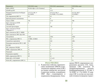 33
Итоги ГОЗ-2015:
•	 В ракетных войсках стратегиче-
ского назначения (РВСН) Стра-
тегических ядерных силах (СЯС)
на боевое дежурство заступили
6 ракетных полков, оснащённых
МБР «Ярс» стационарного и
подвижного базирования. Осна-
щение РВСН современным воо-
ружением достигло 51%. Авиа-
ционные СЯС получили 10
модернизированных дальних
бомбардировщиков (2 Ту-160, 3
Ту-95МС и 5 Ту-22М3). В мор-
ских СЯС в состав сил постоян-
ной готовности введены 2 ракет-
Показатель ГОЗ-2015, план ГОЗ-2015, выполнение ГОЗ-2016, план
МБР и БРПЛ 50 (40 «Ярс» и 10 «Синева») 35 50
ПЛАРБ пр.955 - 2 (?) -
Модернизированные бомбарди-
ровщики
14 (5 Ту-160, 9
Ту-22М3)
10 (2 Ту-160, 3
Ту-95МС, 5 Ту-22М3)
9 (2 Ту-160, 7
Ту-95МС)
СВ, современное ВВТ, % 32 35 37
Бригады разного назначения . 8 .
Танки и ББМ 701 1172 586
Бриг. комплекты ОТРК
«Искандер-М»
2 2 2
Системы артиллерии . 148 .
Бриг. комплекты РСЗО
«Торнадо-С»
- - 2
Бриг. комплекты ЗРС С-300В4 1 - .
Бриг. комплекты ЗРК «Бук-М3» - - 1
Автомобили 1545 2292 3010
ВКС, современное ВВТ, % 33 ВВС, 54 ВКО 52 73
Самолёты и вертолёты 245 243 200+
Полковые комплекты ЗРС С-400 3 3 5
КА ЕКС 1 1 1
РЛС «Воронеж-М/ДМ» 2 . 3
ВМФ, современное ВВТ, % 51 39 53
Подлодки 2 2 2
Надводные корабли 10 8 7
ВДВ, современное ВВТ, % 40 41 50
БМД-4М и БТР-МДМ . 17 и 22 .
Итого ВС, современного ВВТ, % 47 51
 