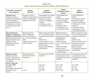 20
Роди ВМС / поточний
стан / варіанти
Варіант
“Без змін”
Варіант
“Виживання”
Варіант
“Оборона і Стриму-
вання”
Варіант
“Перемога”
Надводні сили
Незначна кількість
кораблів та допоміжних
суден (один фрегат
спроможний виконува-
ти завдання, але не має
на озброєнні крилатих
ракет)
Незначна кількість
кораблів та допоміжних
суден, всі перевищили
терміни експлуатації
8 артилерійських катерів
8 десантних катерів
4 ракетних катери
4 тральні платформи
1 корвет
1 допоміжне судно
2 асиметричні пакети
12 артилерійських
катерів
12 десантних катерів
4 ракетних катери
4 тральні платформи
2 корвети
2 підводні човни
1 допоміжне судно
2 асиметричні пакети
12 артилерійських
катерів
16 десантних катерів
4 ракетних катери
4 тральні платформи
2 тральщики т. Lerichi
4 корвети
3 підводних човни
2 допоміжних судна
3 асиметричні пакети
Війська берегової
оборони та підрозділи
бойового забезпечення
Бригада морської піхоти
Окрема берегова арти-
лерійська група
Підрозділи бойового
забезпечення
Бригада морської
піхоти, підрозділи
бойового забезпечен-
ня – всі без необхідного
ОіВТ
Окрема берегова арти-
лерійська група
Бригада морської піхоти
(з 2-ма укомплектовани-
ми повністю батальйона-
ми)
80 БТР-4 (3)
92 вантаживки 12-16 т.
Окрема берегова артиле-
рійська група
8 підрозділів бойового
забезпечення
Бригада морської
піхоти (з 3-ма укомп-
лектованими повністю
батальйонами)
120 БТР-4 (3)
138 вантаживок
12-16 т. Окр. берег. арт.
група
2 берегові батареї
крилатих ракет
11 підрозділів бойово-
го забезпечення
Бригада морської піхоти
(з 4-ма укомплектовани-
ми повністю батальйо-
нами)
160 БТР-4 (3)
184 вантаживок 12-16 т.
Окр. берег. арт. група
4 берегові батареї
крилатих ракет
13 підрозділів бойового
забезпечення
Морська авіація
Незначна кількість
літаків та вертольотів,
спроможних виконува-
ти завдання
Незначна кількість
застарілих літаків та
вертольотів
8 транспортних Мі-8М
32 БПЛА
2 транспортних Ан-178
2 патрульних Ан-148
8 транспортних Мі-8М
32 БПЛА
2 транспортних Ан-178
5 патрульних Ан-148
8 транспортних Мі-8М
32 БПЛА
Кошти, млрд. грн. /
млн. дол. США
Закупівлі
Застосування (підготовка)
Особовий склад
Всього
5 / 218
14,9 / 648
1,6 / 69
3,5 / 150
20,0 / 867
43,4 / 1887
2,73 / 119
4,2 / 182
50,33 / 2188
73,7 / 3206
4,9 / 213
5,6 / 243
84,2 / 3662
Додаток А
Орієнтовні витрати на розвиток ВМС у 2015-2020 роках
назад
 