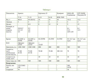 43
Показатель Армата Курганец-25 Бумеранг БМД-4М
Садовница
БТР-МДМ
Ракушка-М
Т-14 Т-15 Б-11 Б-10 ВПК-7829
Вес, т 48/53 49 (50/55) 25 25 20 14+2 13,2
Экипаж 3 3 3 2 3 3 2
Десант - 8-9 8 12 8 5 13
Размеры, м
длина
ширина
высота
10,8-8,7
3,5-3,9
3,3
9,5
4,8
3,5
6,1
3,11
2,05-2,45
6,1
3,11
Броня От БПС и
ПТРК
От БПС и
ПТРК
От ПТРК От РПГ От РПГ От 12,7-мм
пуль
От 12,7-мм
пуль
КАЗ Афганит
10 ПУ
Афганит
10 ПУ
+
14 ПУ
- - - -
Двигатель, л.с. 1200-1500 1200-1500 800 800 800 500 500
Скорость,
км/ч
наибольшая
на местности
75-80
45-50
75-80
45-50
70-80 70-80 100-110 70 70
Скорость на
плаву, км/ч
- - 10 10 10 10 10
Запас хода, км 500 500 500 500 600 500 500
Вооружение:
Пушка, мм
тип
125//2А82-
1М
- - - - 100
2А70
-
Снарядов 34 - - - - 34 -
Таблица 1
назад
 