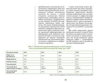 32
проводитимемо консультації та ді-
литимемося інформацією щодо тих
питань енергетичної безпеки, які ви-
кликають особливе занепокоєння
союзників та Альянсу, з метою
створення комплексного бачення
енергетичного ландшафту, який по-
стійно еволюціонує, зосереджуючись
на тих ділянках, де НАТО має мож-
ливість забезпечити додану вар-
тість. Ми також продовжуватиме-
мо зміцнювати спроможність НАТО
надавати підтримку державним ор-
ганам інших країн в питаннях захис-
ту критичної інфраструктури та
підвищувати їхню здатність захи-
щатися від збоїв в постачанні енер-
горесурсів, які можуть зашкодити
національній та колективній оборо-
ні, включно з гібридними та кіберне-
тичними загрозами».
З даної констатації можна зро-
бити висновок про деяку недооцін-
ку з боку Альянсу важливості про-
блематики енергетичної безпеки,
неповне усвідомлення того, як енер-
гетичні ресурси та інфраструктура
можуть неконвенційно використо-
вуватись в війнах нового покоління.
Приклад Росії є дуже показовим у
цьому сенсі, тим більше, що ця кра-
їна з її агресивною поведінкою є ви-
кликом №1 для НАТО у сучасному
світі.
Що собою представляє двигун
російської експансії та агресії? Коли
поглянути на енергетичну та еконо-
мічну статистику, то можна впевни-
тись, що мотор російської агресії
живиться нафто- і газодоларами,
які РФ отримує в якості доходів від
експорту енергоресурсів.
Табл. 1. Російський енергетичний експорт та його питома
вага у загальному обсязі експорту РФ, млрд. дол. США
Експортні позиції 2012 2013 2014 2015
Нафта та на
фтопродукти
280,0 282,9 269,7 157,0
Природний газ 63,0 67,2 55,2 46,4
Кам’яне вугілля 13,0 11,8 11,6 9,5
Електроенергія 1,0 1,0 0,73 0,74
Загальний обсяг
енергетичного експорту
366,0
[69,7%]
362,9
[68,9%]
346,1
[69,5%]
213,6
[61,7%]
Загальний обсяг
експорту РФ
524,7 526,4 496,9 345,9
Прим.: На основі офіційних статистичних даних державних органів РФ
 