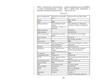 41
РХБЗ, технического обеспечения,
а также автомобильной и пара-
шютной техникой. Количество ос-
новного вооружения частей ВДВ в
2013 и 2018 годах приведено в
табл. 6 [22, 23].
Классы вооружений Количества и типы ВВТ в
2013 г
Количества и типы ВВТ в 2018 г
Танки – 78 Т-72Б3М
ББМ 2180 2353
БМД гусеничные 1470: 400 БМД-1П, 900
БМД-2,
100 БМД-3, 60 БМД-4, 10
БМД-4М
1293: 100 БМД-1П, 1000 БМД-2,
10 БМД-3, 1 БМД-4, 182 БМД-4М
БМП гусеничные - 206 БМП-2
БМП колёсные - 20 БТР-82АМ
БТР-Д гусеничные 710: 700 БТР-Д, 10 БТР-
МДМ
776: 700 БТР-Д, 76 БТР-МДМ
БТР колёсные - 58 БТР-80
БА - 80+: 40 Тигр, 40+ Рысь
Артсистемы 570+ 600+
Самоходные орудия 250 120-мм 2С9 Нона-С (+
540 на хранении).
250 120-мм 2С9 Нона-С (+ 500 на
хранении).
Гаубицы 120 122-мм Д-30 150 122-мм Д-30
Миномёты 200+: 150 82-мм 2Б14
Поднос,
50 120-ии 2Б23 Нона-М1
200+: 150 82-мм 2Б14 Поднос,
50 120-ии 2Б23 Нона-М1
ПТ средства 136+ 136+
Самоходные ПТРК 100 БТР-РД 100 БТР-РД
ПТРК Фагот, Конкурс, Метис,
Метис-М
Фагот, Конкурс, Метис, Метис-М,
Корнет
Самоходные пушки 36+ 2С25 Спрут-СД 36+ 2С25 Спрут-СД
Средства ПВО 740+ 762+
ЗРК до 50 Стрела-10М2 72 Стрела-10МН
БТР для ПЗРК 150 БТР-ЗД 150 БТР-ЗД
ПЗРК 540 Игла Игла, св. 540 Верба
ЗУ 23-мм ЗУ-23 23-мм ЗУ-23
Вертолёты 12 Ми-8 12 Ми-8
БЛА - Элерон-3СВ, Тахион, Орлан-10
Таблица 6
 