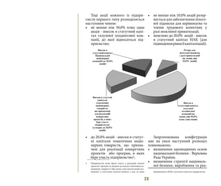 23
Тоді акції кожного із підпри-
ємств першого типу розподіляться
наступним чином:
•	 не менше ніж 50,0% плюс одна
акція - внесок в статутний капі-
тал галузевої холдингової ком-
панії, до якої відноситься під-
приємство;
•	 до 20,0% акцій - внески в статут-
ні капітали тематичних акціо-
нерних товариств, що призна-
чені для реалізації конкретних
проектів або програм, в яких
бере участь підприємство2
;
2 	 Підприємство може брати участь у реалізації кількох
проектів і програм та входити до кількох тематичних ак-
ціонерних товариств. При цьому сума пакетів акцій, роз-
міщених у статутному капіталі кожного з них, не може
•	 не менше ніж 10,0% акцій резер-
вується для забезпечення пільго-
вої підписки для керівництва та
членів трудового колективу у
разі можливої приватизації;
•	 можливо до 20,0% акцій - внесок
в статутний капітал НАК (для
підвищеннярівняїїкапіталізації).
Запропонована конфігурація
має на увазі наступний розподіл
повноважень:
•	 визначення законодавчих основ
національної безпеки - Верховна
Рада України;
•	 визначення стратегії національ-
ної безпеки, вироблення та реа-
перевищувати 20,0% статутного капіталу підприємства
 