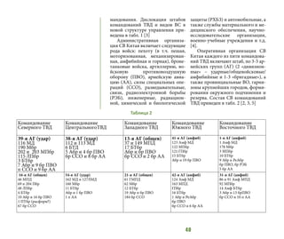 40
мандования. Дислокация штабов
командований ТВД и видов ВС в
новой структуре управления при-
ведена в табл. 1 [3]
Административная организа-
ция СВ Китая включает следующие
рода войск: пехоту (в т.ч. пешая,
моторизованная, механизирован-
ная, амфибийная и горная), броне-
танковые войска, артиллерию, во-
йсковую противовоздушную
оборону (ПВО), армейскую авиа-
цию (АА), силы специальных опе-
раций (ССО), разведывательные,
связи, радиоэлектронной борьбы
(РЭБ), инженерные, радиацион-
ной, химической и биологической
защиты (РХБЗ) и автомобильные, а
также службы материального и ме-
дицинского обеспечения, научно-
исследовательские организации,
военно-учебные учреждения и т.д.
[4].
Оперативная организация СВ
Китая каждого из пяти командова-
ний ТВД включают штаб, по 3-5 ар-
мейских групп (АГ) (2 «дивизион-
ные» – ударные/общевойсковые/
амфибийные и 1-3 «бригадные»), а
также провинциальные ВО, гарни-
зоны крупнейших городов, форми-
рования окружного подчинения и
резерва. Состав СВ командований
ТВД приведен в табл. 2 [2, 3, 5]
Таблица 2
Командование
Северного ТВД
Командование
ЦентральногоТВД
Командование
Западного ТВД
Командование
Южного ТВД
Командование
Восточного ТВД
39-я АГ (удар)
116 МД
190 Мбр
202 и 203 МПбр
115 ЛПбр
3 БТбр
7 Абр и 9 бр ПВО
п ССО и 9 бр АА
38-я АГ (удар)
112 и 113 МД
6 БТД
5 Абр и 4 бр ПВО
бр ССО и 8 бр АА
13-я АГ (общев)
37 и 149 МПД
17 БТбр
Абр и бр ПВО
бр ССО и 2 бр АА
41-я АГ (амфиб)
123 Амф МД
122 МПбр
121 ГПбр
15 БТбр
Абр и 19 бр ПВО
1-я АГ (амфиб)
1 Амф МД
178 Мбр
3 МПбр
10 БТбр
9 Абр и РеАбр
бр ПВО, бр РЭБ
5 бр АА
16-я АГ (общев)
46 МПД
69 и 204 Пбр
48 ЛПбр
4 БТбр
10 Абр и 16 бр ПВО
1 ПТбр (расформ?)
67 бр ССО
54-я АГ (удар)
162 МД и 127ЛМД
160 Мбр
11 БТбр
Абр и 1 бр ПВО
1 п АА
21-я АГ (общев)
61 ГМПД
62 Мбр
12 БТбр
19 Абр и бр ПВО
184 бр ССО
42-я АГ (амфиб)
124 Амф МД
163 МПД
ГПбр
16 БТбр
1 Абр и РеАбр
бр ПВО
бр ССО и 6 бр АА
31-я АГ (амфиб)
86 и 91 Амф МПД
92 МПбр
14 Амф БТбр
3 Абр и 13 брПВО
бр ССО и 10 п АА
 