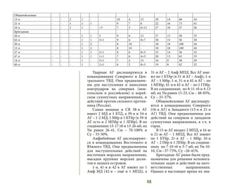 46
Ударные АГ дислоцируются в
командованиях Северного и Цен-
трального ТВД. Они предназначе-
ны для наступления и нанесения
контрударов на северных (мон-
гольском и российском) и корей-
ском сухопутных направлениях, и
действий против сильного против-
ника (Россия).
Самая мощная в СВ 38-я АГ
имеет 2 МД и 1 БТД, а 39-я и 54-я
АГ – 1-2 МД, 1 Мбр и 1 БТбр (в 39-й
АГ есть и 2 МПбр и 1 ЛПбр). В их
соединениях 13-17 тб и 13-26 мб, их
Ум равен 26-41, См – 70-100% и
Су – 35-50%.
Амфибийные АГ дислоцируют-
ся в командованиях Восточного и
Южного ТВД. Они предназначены
для наступательных действий на
восточных морских направлениях,
высадки крупных морских десан-
тов и захвата островов.
1-я, 41-я и 42-я АГ имеют по 1
Амф МД (42-я – ещё и 1 МПД), а
31-я АГ – 2 Амф МПД. Все АГ име-
ют по 1 БТбр (в 31-й АГ – Амф), 1-я
АГ – 1 Мбр, 1-я, 31-я и 42-я АГ – по
1 МПбр, 41-я и 42-я АГ – по 1 ГПбр.
В их соединениях по 8-11 тб и 4-13
мб, их Ум равен 15-23, См – 48-85%,
Су – 33-37%.
Общевойсковые АГ дислоциру-
ются в командованиях Северного
(16-я АГ) и Западного (13-я и 21-я
АГ) ТВД. Они предназначены для
действий на северном и западном
сухопутных направлениях, в т.ч. в
горах.
В 13-ю АГ входит 2 МПД, в 16-ю
и 21-ю АГ – 1 МПД. Все АГ имеют
по 1 БТбр, 21-я АГ – 1 Мбр, 16-я
АГ – 2 Пбр и 1 ЛПбр. В их соедине-
ниях по 7-10 тб и 3-7 мб, их Ум 10-
16, См –37-73%, Су –26-41%.
Бригадные АГ ранее были пред-
назначены для решения вспомога-
тельных задач и действий на неот-
ветственных направлениях.
Однако в настоящее время их зна-
Общевойсковые
13-я - - 2 1 - - 10 4 15 29 14 48 34
21-я - - 1 1 1 - 9 7 6 22 16 73 41
16-я - - 1 1 - +3 7 3 6+11 27 10 37 26
Бригадные
26-я - - - 1 1 3 9 6 12 27 15 50 55
65-я - - - 1 1 3+1 9 6 8+7 30 15 50 30
20-я - - - 1 2 - 8 10 - 18 18 100 44
12-я - - - 1 2 - 8 10 - 18 18 100 44
27-я - - - 1 1 2+1 8 6 8+3 25 14 56 32
47-я - - - 1 1 1+1 7 6 4+3 20 13 65 35
14-я - - - 1 - 3+1 7 2 15 24 9 38 29
40-я - - - 1 - 2+1 6 2 8+3 19 8 42 32
 