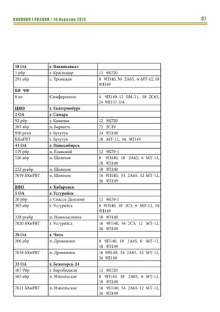 ВИКЛИКИ і РИЗИКИ / 16 березня 2015 37
58 ОА г. Владикавказ
1 рбр г. Краснодар 12 9К720
291 абр с. Троицкая 8 9П140, 36 2А65, 6 МТ-12, 18
9П149
БВ ЧФ
8 ап Симферополь 4 9П140, 12 БМ-21, 18 2С65,
24 9П157-3/4
ЦВО г. Екатеринбург
2 ОА г. Самара
92 рбр г. Каменка 12 9К720
385 абр п. Бершеть 72 2С19
950 реап г. Бузулук 24 9П140
БХиРВТ г. Бузулук 18 МТ-12, 54 9П149
41 ОА г. Новосибирск
119 рбр п. Еланский 12 9К79-1
120 абр п. Шелехов 8 9П140, 18 2А65, 6 МТ-12,
18 9П149
232 реабр п. Шелехов 18 9П140
7019 БХиРВТ п. Шелехов 16 9П140, 54 2А65, 12 МТ-12,
36 9П149
ВВО г. Хабаровск
5 ОА г. Уссурийск
20 рбр г. Спасск-Дальний 12 9К79-1
305 абр г. Уссурийск 8 9П140, 18 2С5, 6 МТ-12, 18
9П149
338 реабр п. Новосысоевка 18 9П140
7020 БХиРВТ г. Уссурийск 16 9П140, 54 2С5, 12 МТ-12,
36 9П149
29 ОА г. Чита
200 абр п. Дровянная 8 9П140, 18 2А65, 6 МТ-12,
18 9П149
7018 БХиРВТ п. Дровянная 16 9П140, 54 2А65, 12 МТ-12,
36 9П149
35 ОА г. Белогорск-24
107 Рбр г. Биробиджан 12 9К720
165 абр п. Никольское 8 9П140, 18 2А65, 6 МТ-12,
18 9П149
7021 БХиРВТ п. Никольское 16 9П140, 54 2А65, 12 МТ-12,
36 9П149
 