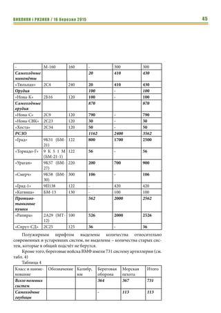 ВИКЛИКИ і РИЗИКИ / 16 березня 2015 45
- М-160 160 - 300 300
Самоходные
миномёты
20 410 430
«Тюльпан» 2С4 240 20 410 430
Орудия 100 - 100
«Нона-К» 2Б16 120 100 - 100
Самоходные
орудия
870 870
«Нона-С» 2С9 120 790 - 790
«Нона-СВК» 2С23 120 30 - 30
«Хоста» 2С34 120 50 - 50
РСЗО 1162 2400 3562
«Град» 9К51 (БМ-
21)
122 800 1700 2500
«Торнадо-Г» 9 К 5 1 М
(БМ-21-1)
122 56 - 56
«Ураган» 9К57 (БМ-
27)
220 200 700 900
«Смерч» 9К58 (БМ-
30)
300 106 - 106
«Град-1» 9П138 122 - 420 420
«Катюша» БМ-13 130 - 100 100
Противо-
танковые
пушки
562 2000 2562
«Рапира» 2А29 (МТ-
12)
100 526 2000 2526
«Спрут-СД» 2С25 125 36 - 36
Полужирным шрифтом выделены количества относительно
современных и устаревших систем, не выделены – количества старых сис-
тем, которые в общий подсчёт не берутся.
Кроме того, береговые войска ВМФ имели 731 систему артиллерии (см.
табл. 4)
Таблица 4
Класс и наиме-
нование
Обозначение Калибр,
мм
Береговая
оборона
Морская
пехота
Итого
Всего полевых
систем
364 367 731
Самоходные
гаубицы
- 113 113
 