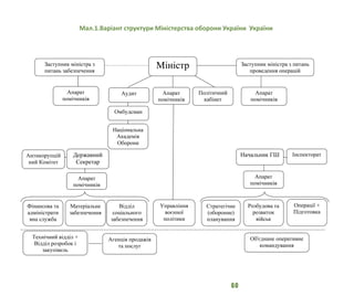 60
Мал.1.Варіант структури Міністерства оборони України України
 