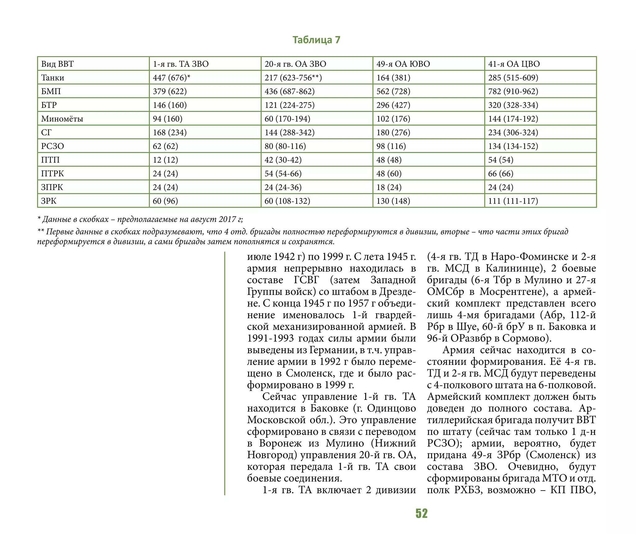 52
июле 1942 г) по 1999 г. С лета 1945 г.
армия непрерывно находилась в
составе ГСВГ (затем Западной
Группы войск) со штабом в Дрезде-
не. С конца 1945 г по 1957 г объеди-
нение именовалось 1-й гвардей-
ской механизированной армией. В
1991-1993 годах силы армии были
выведены из Германии, в т.ч. управ-
ление армии в 1992 г было переме-
щено в Смоленск, где и было рас-
формировано в 1999 г.
Сейчас управление 1-й гв. ТА
находится в Баковке (г. Одинцово
Московской обл.). Это управление
сформировано в связи с переводом
в Воронеж из Мулино (Нижний
Новгород) управления 20-й гв. ОА,
которая передала 1-й гв. ТА свои
боевые соединения.
1-я гв. ТА включает 2 дивизии
(4-я гв. ТД в Наро-Фоминске и 2-я
гв. МСД в Калининце), 2 боевые
бригады (6-я Тбр в Мулино и 27-я
ОМСбр в Мосрентгене), а армей-
ский комплект представлен всего
лишь 4-мя бригадами (Абр, 112-й
Рбр в Шуе, 60-й брУ в п. Баковка и
96-й ОРазвбр в Сормово).
Армия сейчас находится в со-
стоянии формирования. Её 4-я гв.
ТД и 2-я гв. МСД будут переведены
с 4-полкового штата на 6-полковой.
Армейский комплект должен быть
доведен до полного состава. Ар-
тиллерийская бригада получит ВВТ
по штату (сейчас там только 1 д-н
РСЗО); армии, вероятно, будет
придана 49-я ЗРбр (Смоленск) из
состава ЗВО. Очевидно, будут
сформированы бригада МТО и отд.
полк РХБЗ, возможно – КП ПВО,
Таблица 7
Вид ВВТ 1-я гв. ТА ЗВО 20-я гв. ОА ЗВО 49-я ОА ЮВО 41-я ОА ЦВО
Танки 447 (676)* 217 (623-756**) 164 (381) 285 (515-609)
БМП 379 (622) 436 (687-862) 562 (728) 782 (910-962)
БТР 146 (160) 121 (224-275) 296 (427) 320 (328-334)
Миномёты 94 (160) 60 (170-194) 102 (176) 144 (174-192)
СГ 168 (234) 144 (288-342) 180 (276) 234 (306-324)
РСЗО 62 (62) 80 (80-116) 98 (116) 134 (134-152)
ПТП 12 (12) 42 (30-42) 48 (48) 54 (54)
ПТРК 24 (24) 54 (54-66) 48 (60) 66 (66)
ЗПРК 24 (24) 24 (24-36) 18 (24) 24 (24)
ЗРК 60 (96) 60 (108-132) 130 (148) 111 (111-117)
* Данные в скобках – предполагаемые на август 2017 г;
** Первые данные в скобках подразумевают, что 4 отд. бригады полностью переформируются в дивизии, вторые – что части этих бригад
переформируется в дивизии, а сами бригады затем пополнятся и сохранятся.
 