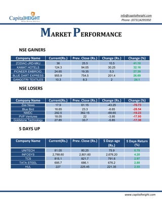 info@capitalheight.com
                                                                        Phone- (0731)4295950



                  MARKET PERFORMANCE
   NSE GAINERS
 Company Name          Current(Rs.)   Prev. Close (Rs.)   Change (Rs.)      Change (%)
  ZODIAC-JRD-MKJ            36              25.5              10.5              41.18
   KAMAT HOTELS           124.3             94.05            30.25              32.16
 PIONEER EMBROID.         24.65             19.35             5.3               27.39
BLUE DART EXPRESS         955.9             754.5            201.4              26.69
GANGOTRI TEXTILES          10.3              8.3               2                 24.1


   NSE LOSERS

 Company Name          Current(Rs.)   Prev. Close (Rs.)   Change (Rs.)      Change (%)
     Zee News              17.9             61.15            -43.25            -70.73
      Blue Bird           16.65             23.3              -6.65            -28.54
       NMDC               292.5            362.15            -69.65            -19.23
    PVP Ventures          18.05              22               -3.95            -17.95
Goldstone Technology      27.85             33.7              -5.85            -17.36


   5 DAYS UP

 Company Name          Current(Rs.)   Prev. Close (Rs.)   5 Days ago       5 Days Return
                                                             (Rs.)              (%)
    UNITECH               81.05             80.25              75.9             6.79
    INFOSYS              2,788.60         2,801.60          2,676.20            4.20
      TCS                 815.1             821.7             791.6             2.97
   TATA STEEL              695.7            686.1             676.2             2.88
      HUL                   227            225.45            221.35             2.55




                                                                         www.capitalheight.com
 