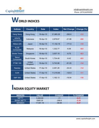 info@capitalheight.com
                                                                         Phone- (0731)4295950



WORLD INDICES
  Indices        Country             Date       Index        Net Change    Change (%)

Hang Seng        Hong Kong         16-Apr-10   21,865.26       -292.6          -1.3

  Jakarta
                 Indonesia         16-Apr-10   2,878.67        -21.86          -0.8
 Composite

 Nikkei 225        Japan           16-Apr-10   11,102.18       -171.6          -1.5

   KLSE
                  Malaysia         16-Apr-10   1,332.77         -6.06          -0.5
 Composite

Straits Times    Singapore         16-Apr-10   3,007.19         -9.75          -0.3

   Seoul
                South Korea        16-Apr-10   1,734.49         -9.42          -0.5
 Composite
                   United
 FTSE 100                          16-Apr-10   5,743.96        -81.05          -1.4
                  Kingdom

  Nasdaq        United States      17-Apr-10   2,481.26        -34.43          -1.4

    DJIA        United States      17-Apr-10   11,018.66       -125.9          -1.1

  S&P 500       United States      17-Apr-10   1,192.13        -19.54          -1.6




INDIAN EQUITY MARKET
    INDICES                     VALUE             CHANGE                % CHANGE
     NIFTY                       5,262.60             -11                  -0.21
   BANK NIFTY                    9365.35            -299.8                 -3.10
    SENSEX                      17,591.18           -48.08                 -0.27




                                                                          www.capitalheight.com
 