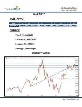 info@capitalheight.com
                                                             Phone- (0731)4295950

                             BANK NIFTY

WEEKLY PIVOT
  SCRIPT       R4      R3      R2     R1      P     S1     S2        S3      S4
BANK NIFTY   10674   10264    9854   9610   9444   9200   9034      8624    8214

OUTLOOK
      Trend:- Consolidate

      Resistance:- 9550
                    550,9780

      Support:- 9210,8980
                     8980

      Strategy:- Sell on highs

                             BANK NIFTY WEEKLY




                                                                 www.capitalheight.com
 