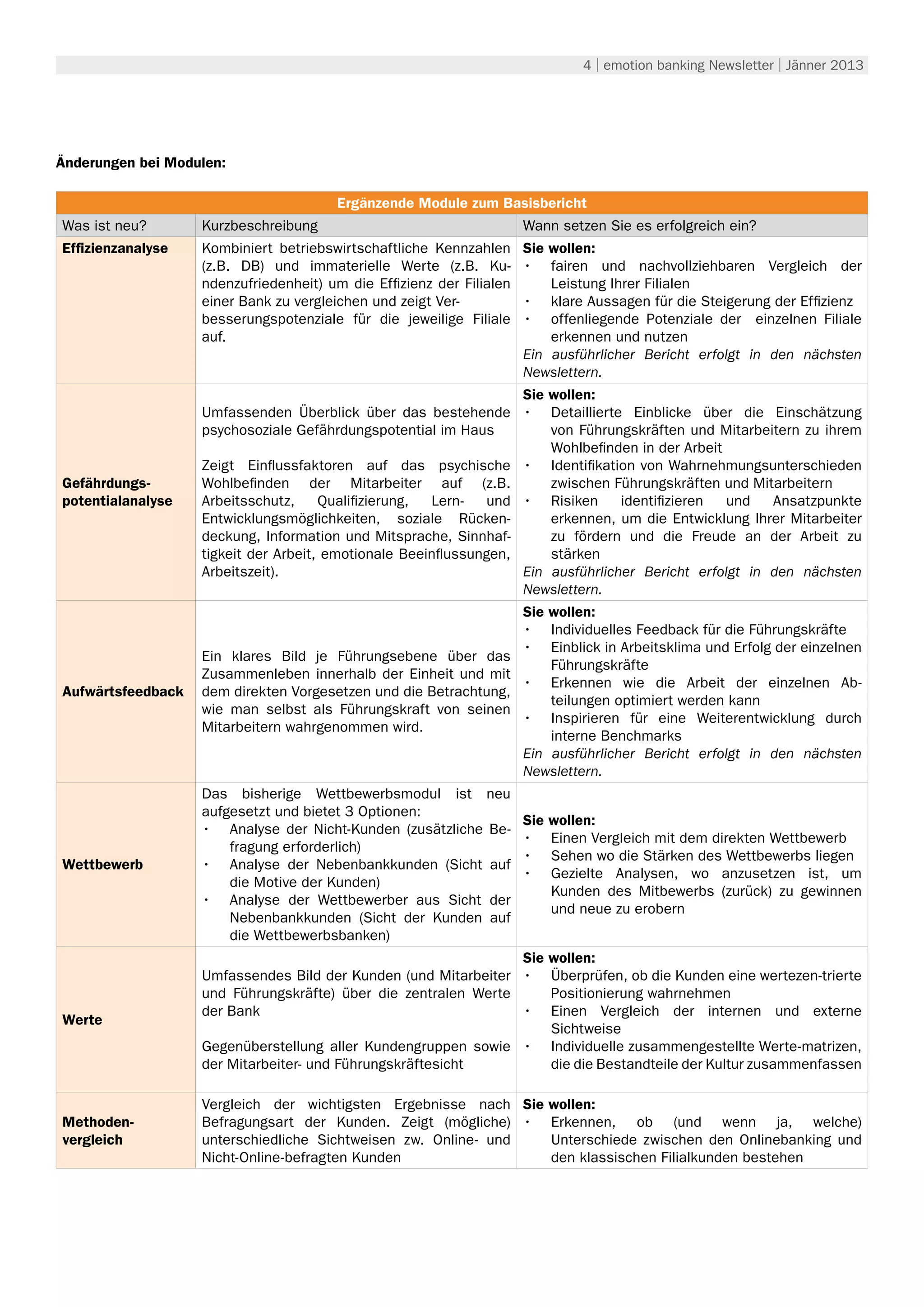 4 | emotion banking Newsletter | Jänner 2013




Änderungen bei Modulen:

                                        Ergänzende Module zum Basisbericht
Was ist neu?       Kurzbeschreibung                                   Wann setzen Sie es erfolgreich ein?
Effizienzanalyse   Kombiniert betriebswirtschaftliche Kennzahlen      Sie wollen:
                   (z.B. DB) und immaterielle Werte (z.B. Ku-         •	 fairen und nachvollziehbaren Vergleich der
                   ndenzufriedenheit) um die Effizienz der Filialen       Leistung Ihrer Filialen
                   einer Bank zu vergleichen und zeigt Ver-           •	 klare Aussagen für die Steigerung der Effizienz
                   besserungspotenziale für die jeweilige Filiale     •	 offenliegende Potenziale der einzelnen Filiale
                   auf.                                                   erkennen und nutzen
                                                                      Ein ausführlicher Bericht erfolgt in den nächsten
                                                                      Newslettern.
                                                                   Sie wollen:
                   Umfassenden Überblick über das bestehende •	 Detaillierte Einblicke über die Einschätzung
                   psychosoziale Gefährdungspotential im Haus          von Führungskräften und Mitarbeitern zu ihrem
                                                                       Wohlbefinden in der Arbeit
                   Zeigt Einflussfaktoren auf das psychische •	 Identifikation von Wahrnehmungsunterschieden
Gefährdungs-       Wohlbefinden der Mitarbeiter auf (z.B.              zwischen Führungskräften und Mitarbeitern
potentialanalyse   Arbeitsschutz,     Qualifizierung, Lern-   und •	 Risiken      identifizieren  und   Ansatzpunkte
                   Entwicklungsmöglichkeiten, soziale Rücken-          erkennen, um die Entwicklung Ihrer Mitarbeiter
                   deckung, Information und Mitsprache, Sinnhaf-       zu fördern und die Freude an der Arbeit zu
                   tigkeit der Arbeit, emotionale Beeinflussungen,     stärken
                   Arbeitszeit).                                   Ein ausführlicher Bericht erfolgt in den nächsten
                                                                   Newslettern.
                                                                      Sie wollen:
                                                                      •	 Individuelles Feedback für die Führungskräfte
                                                                      •	 Einblick in Arbeitsklima und Erfolg der einzelnen
                   Ein klares Bild je Führungsebene über das
                                                                          Führungskräfte
                   Zusammenleben innerhalb der Einheit und mit
                                                                      •	 Erkennen wie die Arbeit der einzelnen Ab-
Aufwärtsfeedback   dem direkten Vorgesetzen und die Betrachtung,
                                                                          teilungen optimiert werden kann
                   wie man selbst als Führungskraft von seinen
                                                                      •	 Inspirieren für eine Weiterentwicklung durch
                   Mitarbeitern wahrgenommen wird.
                                                                          interne Benchmarks
                                                                      Ein ausführlicher Bericht erfolgt in den nächsten
                                                                      Newslettern.
                   Das bisherige Wettbewerbsmodul ist neu
                   aufgesetzt und bietet 3 Optionen:
                                                                      Sie   wollen:
                   •	 Analyse der Nicht-Kunden (zusätzliche Be-
                                                                      •	    Einen Vergleich mit dem direkten Wettbewerb
                       fragung erforderlich)
                                                                      •	    Sehen wo die Stärken des Wettbewerbs liegen
Wettbewerb         •	 Analyse der Nebenbankkunden (Sicht auf
                                                                      •	    Gezielte Analysen, wo anzusetzen ist, um
                       die Motive der Kunden)
                                                                            Kunden des Mitbewerbs (zurück) zu gewinnen
                   •	 Analyse der Wettbewerber aus Sicht der
                                                                            und neue zu erobern
                       Nebenbankkunden (Sicht der Kunden auf
                       die Wettbewerbsbanken)
                                                                Sie wollen:
                   Umfassendes Bild der Kunden (und Mitarbeiter •	 Überprüfen, ob die Kunden eine wertezen-trierte
                   und Führungskräfte) über die zentralen Werte     Positionierung wahrnehmen
                   der Bank                                     •	 Einen Vergleich der internen und externe
Werte
                                                                    Sichtweise
                   Gegenüberstellung aller Kundengruppen sowie •	 Individuelle zusammengestellte Werte-matrizen,
                   der Mitarbeiter- und Führungskräftesicht         die die Bestandteile der Kultur zusammenfassen

                   Vergleich der wichtigsten Ergebnisse nach Sie wollen:
Methoden-          Befragungsart der Kunden. Zeigt (mögliche) •	 Erkennen, ob (und wenn ja, welche)
vergleich          unterschiedliche Sichtweisen zw. Online- und  Unterschiede zwischen den Onlinebanking und
                   Nicht-Online-befragten Kunden                 den klassischen Filialkunden bestehen
 