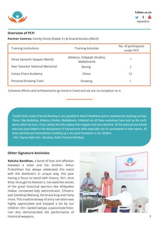Overview of PCP:
Partner Centres: Family Home (Dadar E.) & Anand Kendra (Worli)
3
"Family Home, Guild of Service Bombay is very greatfull to Ankur Pratishthan and its volunteers for teaching our boys
Chess, Clay Modelling, Athletics, Khokho, Mallakhamb, Volleyball etc.All these workshops have built up the confi-
dence within the boys. It has calmed the kids making them happier and more attentive. All the physical and mental
exercises have helped in the development of interpersonal skills especially true for participation in team sports. All
these activities are instrumental in building up a very good foundation in our children.
- Smt. Supriya Naik (Hon. Secretary, Guild of Service Bombay)
Cohesive eﬀorts and achievements go hand in hand and we are no exception to it.
Other Signature Activities
Raksha Bandhan, a bond of love and aﬀection
between a sister and her brother. Ankur
Pratishthan has always celebrated this event
with the destitute's in unique way, this year
having a focus on bond with history. Shri. Amit
Khot, through his Keertan's, narrated the stories
of the great historical warriors like Ahilyadevi
Holkar, renowned lady administrator, Chhatra-
pati Sambhaji Maharaj, the brave king and many
more. This traditional way of story narration was
highly appreciated and enjoyed a lot by our
children. Shri. Sanket Satope, a passionate histo-
rian also demonstrated the performance of
historical weapons.
Training Institutions Training Activities
No. of participants
under PCP
Shree Samarth Vyayam Mandir
Athletics, Vollyball, Khokho,
Mallakhamb
Veer Savarkar National Memorial
ChessCaissa Chess Acadamy
DrawingPersonal Drawing Tutor
1
12
1
Follow us on
ngoankur
 