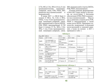 43
(3 Тп, МСп, САп, ЗРп) и 8 отд. б-нов
(разведывательный, инженерно-
сапёрный, связи, РЭБ, РХБЗ, МО,
ремонтно-восстановительный и
медицинский).
В конце 2017 г в МСД будет 6
полков (3 МСп, Тп, САп и ЗРп),
ОПТд, 5 отд. б-нов (разведыватель-
ный, инженерно-сапёрный, связи,
МО, медицинский) и 4 роты (БПЛА,
РЭБ, РХБЗ, эвакуационная). В ТД
будет 6 полков (3 Тп, МСп, САп,
ЗРп), 5 отд. б-нов (разведыватель-
ный, инженерно-сапёрный, связи,
МО, медицинский) и 4 роты (БПЛА,
РЭБ, РХБЗ, эвакуационная).
В новые дивизии, формируемые
в 2016-2017 годах, входят те же пол-
ки, но отсутствуют 3 батальона
обеспечения (РЭБ, РХБЗ и ремонт-
но-восстановительный). Вместо
них в дивизиях созданы роты РЭБ,
РХБХ и эвакуационные, а также
новые роты БПЛА. Примерное ко-
личество вооружения 6-полковой
мотострелковой и танковой диви-
зий, а также их полков в 2017 г
приведено в табл. 1.
Вид ВВТ МСД МСп Тп САп ЗРп
Танки 187 Т-72Б3 31 Т-72Б3 94 Т-72Б3 - -
БМП
170-299 БМП-2 и
294-147 БТР-82А
129 БМП-2
или
147 БТР-82А
41 БМП-2 - -
Мином. 62 Сани 18 Сани 8 Сани - -
СГ
108: 72 Гвоздика и
36 Мста-С
18 Гвоздика 18 Гвоздика 36 Мста-С -
РСЗО
18 Торнадо-Г или
Град
- -
18 Торнадо-Г
или Град
-
СПТРК
12 Хризантема-С
или Штурм-С
- - - -
ПТП 6 Рапира
ЗПРК 16 Тунгуска 4 Тунгуска 4 Тунгуска - -
ЗРК
32 (16 Тор или Оса,
16 Стрела-10)
4 Стрела-10 4 Стрела-10 -
16 Тор
или Оса
Вид
ВВТ
ТД Тп МСп САп ЗРп
Танки
323: Т-80У и/или
Т-72Б3
94 Т-Т-80У
или
Т-72Б3
41 Т-72Б3 или
Т-72БМ
- -
БМП
252 БМП-2 или 129
БМП-2 и 156 БТР-80
41 БМП-2
129 БМП-2 или
156 БТР-80
- -
Таблица 1
Продолжение таблицы 1
 